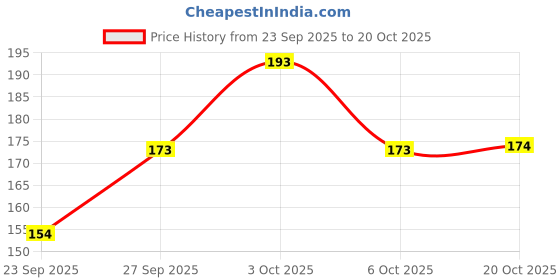 flipkart.com desep Men, Unisex, Women Shapewear desep Price History Graph from 23 Sep 2025 to 20 Oct 2025