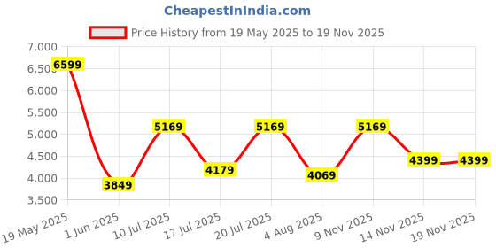 flipkart.com park avenue Men VARSITY CLR BOMBR SUIT-AUTO FT TRS NEO F Checkered Suit park avenue Price History Graph from 19 May 2025 to 17 Nov 2025