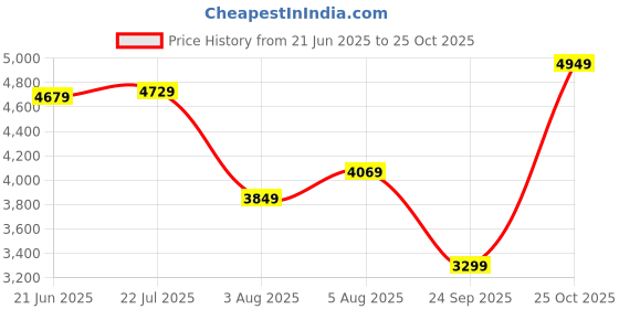 flipkart.com park avenue Men VARSITY CLR BOMBR SUIT-AUTO FT TRS NEO F Checkered Suit park avenue Price History Graph from 21 Jun 2025 to 25 Oct 2025
