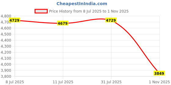 flipkart.com park avenue Men VARSITY CLR BOMBR SUIT-AUTO FT TRS NEO F Checkered Suit park avenue Price History Graph from 8 Jul 2025 to 1 Nov 2025