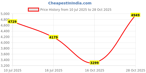 flipkart.com park avenue Men VARSITY CLR BOMBR SUIT-AUTO FT TRS NEO F Checkered Suit park avenue Price History Graph from 10 Jul 2025 to 28 Oct 2025