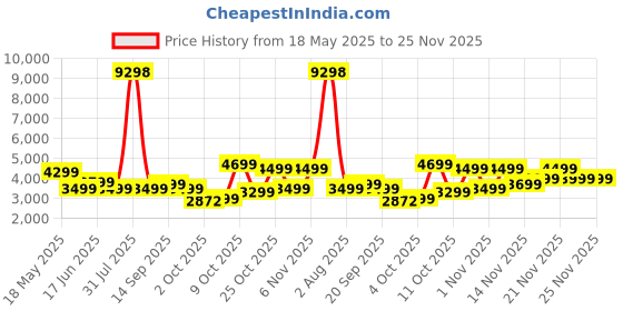 flipkart.com park avenue Men VARSITY CLR BOMBR SUIT-AUTO FT TRS NEO F Solid Suit park avenue Price History Graph from 18 May 2025 to 25 Nov 2025