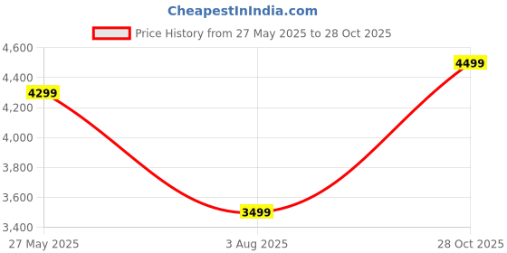 flipkart.com park avenue Men VARSITY CLR BOMBR SUIT-AUTO FT TRS NEO F Striped Suit park avenue Price History Graph from 27 May 2025 to 28 Oct 2025