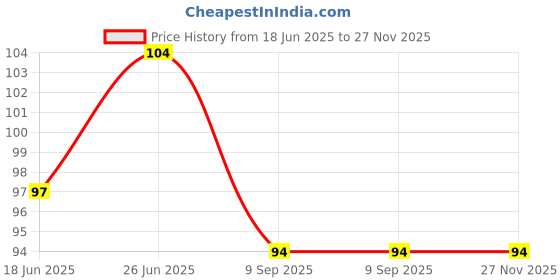 flipkart.com tocayo Men Vest tocayo Price History Graph from 18 Jun 2025 to 27 Nov 2025