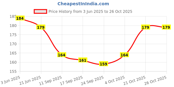 flipkart.com jugular Men Vest jugular Price History Graph from 3 Jun 2025 to 25 Oct 2025