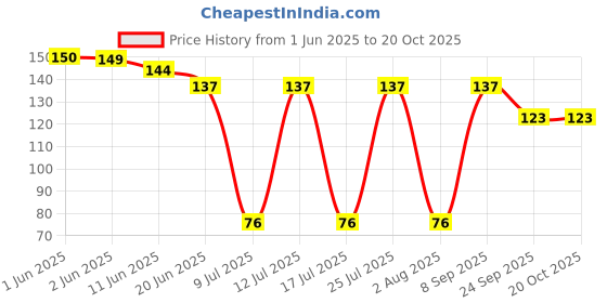 flipkart.com mitchell style Men Vest mitchell style Price History Graph from 1 Jun 2025 to 20 Oct 2025