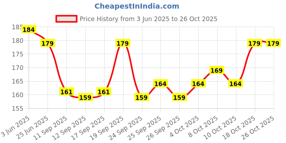 flipkart.com jugular Men Vest jugular Price History Graph from 3 Jun 2025 to 26 Oct 2025