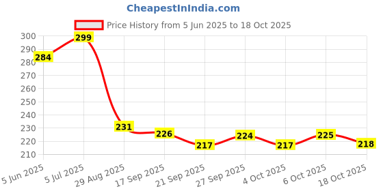 flipkart.com metronaut by flipkart Men Vest metronaut by flipkart Price History Graph from 5 Jun 2025 to 18 Oct 2025