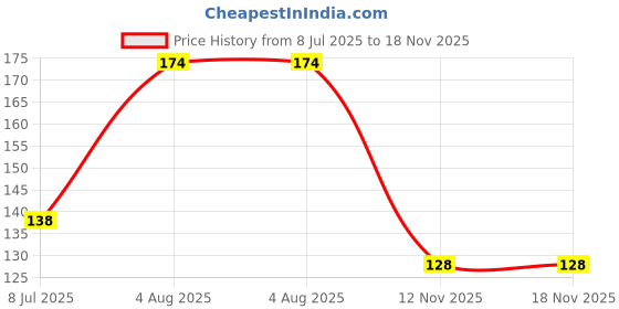 flipkart.com maarcosz Men Vest maarcosz Price History Graph from 8 Jul 2025 to 17 Nov 2025