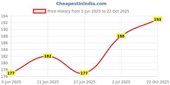 flipkart.com ausk Men Vest ausk Price History Graph from 5 Jun 2025 to 22 Oct 2025