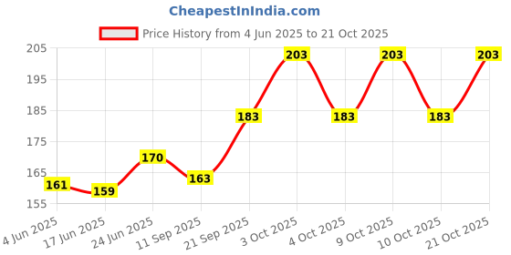 flipkart.com ausk Men Vest ausk Price History Graph from 4 Jun 2025 to 21 Oct 2025
