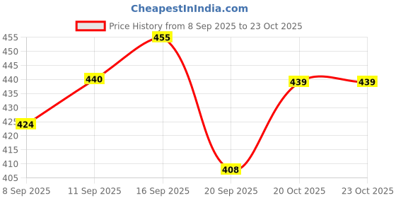 flipkart.com boldfit activewear Men Vest boldfit activewear Price History Graph from 8 Sep 2025 to 23 Oct 2025