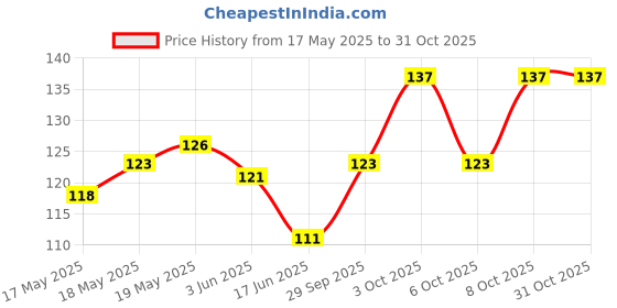 flipkart.com riya gold Men Vest riya gold Price History Graph from 17 May 2025 to 31 Oct 2025