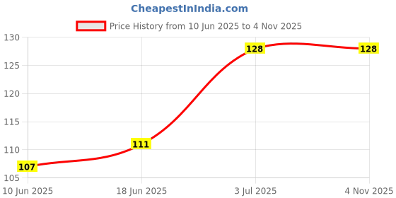 flipkart.com wrath Men Vest wrath Price History Graph from 10 Jun 2025 to 3 Nov 2025