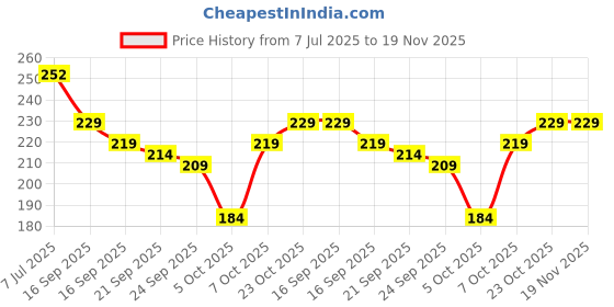 flipkart.com magneto Men Vest magneto Price History Graph from 7 Jul 2025 to 19 Nov 2025