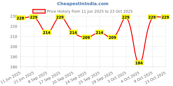 flipkart.com stockton Men Vest stockton Price History Graph from 11 Jun 2025 to 22 Oct 2025