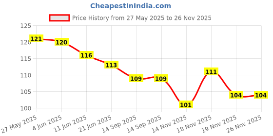 flipkart.com mitchell style Men Vest mitchell style Price History Graph from 27 May 2025 to 26 Nov 2025