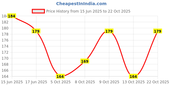 flipkart.com jugular Men Vest jugular Price History Graph from 15 Jun 2025 to 22 Oct 2025