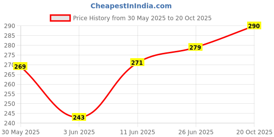 flipkart.com jump cuts Men Vest jump cuts Price History Graph from 30 May 2025 to 20 Oct 2025