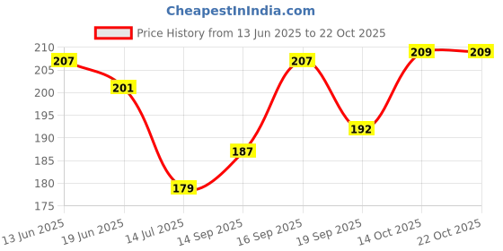 flipkart.com bqf Men Vest bqf Price History Graph from 13 Jun 2025 to 21 Oct 2025