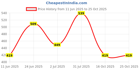 flipkart.com u.s. polo assn. Men Vest u.s. polo assn. Price History Graph from 11 Jun 2025 to 24 Oct 2025