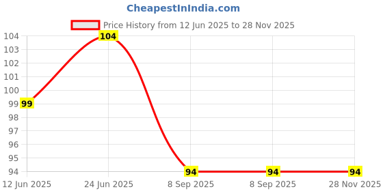 flipkart.com tocayo Men Vest tocayo Price History Graph from 12 Jun 2025 to 27 Nov 2025