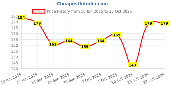 flipkart.com jugular Men Vest jugular Price History Graph from 10 Jun 2025 to 27 Oct 2025