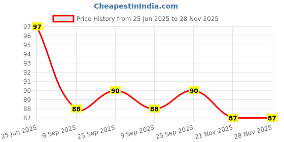 flipkart.com tocayo Men Vest tocayo Price History Graph from 25 Jun 2025 to 27 Nov 2025