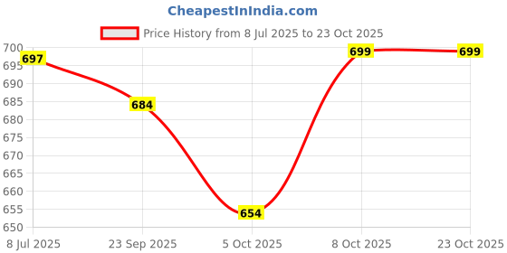 flipkart.com dermawear Men Vest dermawear Price History Graph from 8 Jul 2025 to 22 Oct 2025