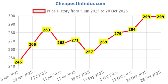 flipkart.com fastcolors Men Vest fastcolors Price History Graph from 5 Jun 2025 to 28 Oct 2025