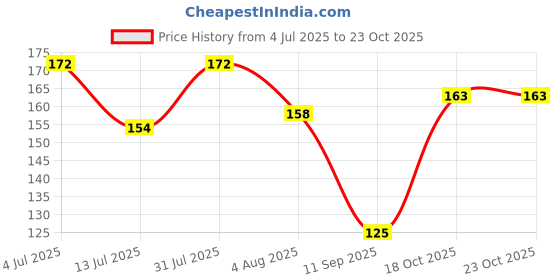 flipkart.com ausk Men Vest ausk Price History Graph from 4 Jul 2025 to 22 Oct 2025
