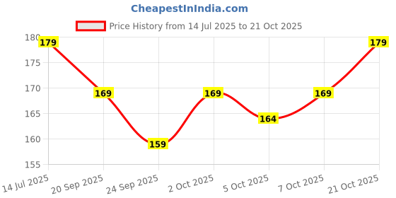 flipkart.com jugular Men Vest jugular Price History Graph from 14 Jul 2025 to 21 Oct 2025