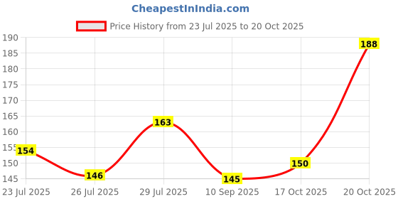 flipkart.com ausk Men Vest ausk Price History Graph from 23 Jul 2025 to 20 Oct 2025