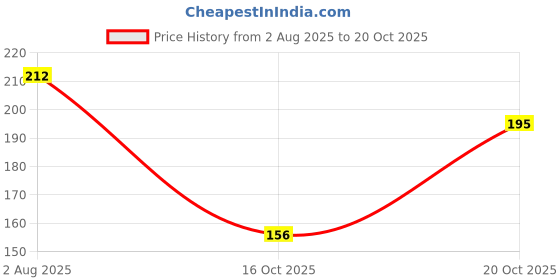 flipkart.com being wanted Men Vest being wanted Price History Graph from 2 Aug 2025 to 20 Oct 2025