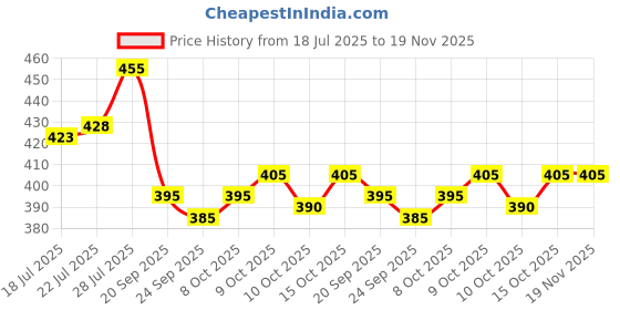 flipkart.com sr fashion Men Vest sr fashion Price History Graph from 18 Jul 2025 to 18 Nov 2025