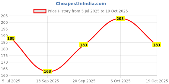 flipkart.com ausk Men Vest ausk Price History Graph from 5 Jul 2025 to 19 Oct 2025
