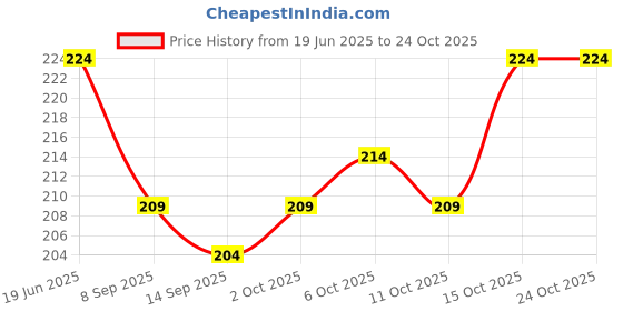 flipkart.com mitos Men Vest mitos Price History Graph from 19 Jun 2025 to 24 Oct 2025