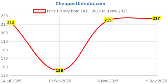 flipkart.com being wanted Men Vest being wanted Price History Graph from 14 Jul 2025 to 6 Nov 2025