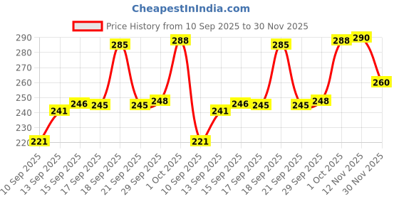 flipkart.com jump cuts Men Vest jump cuts Price History Graph from 10 Sep 2025 to 30 Nov 2025