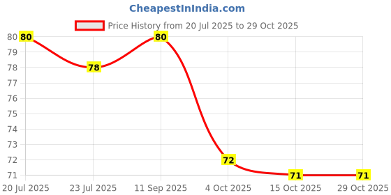 flipkart.com vj fashion shop Men Vest vj fashion shop Price History Graph from 20 Jul 2025 to 28 Oct 2025
