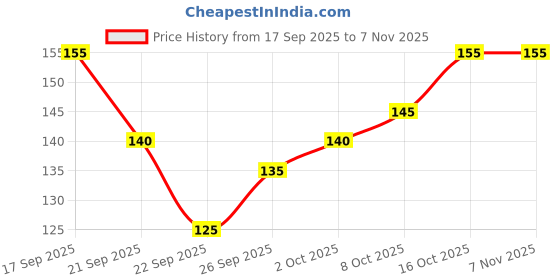 flipkart.com muskan creation Men Vest muskan creation Price History Graph from 17 Sep 2025 to 6 Nov 2025