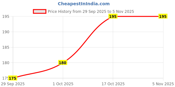 flipkart.com chaseoverin Men Vest chaseoverin Price History Graph from 29 Sep 2025 to 3 Nov 2025
