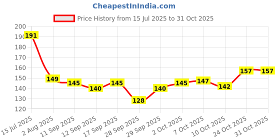 flipkart.com eragon fashion Men Vest eragon fashion Price History Graph from 15 Jul 2025 to 30 Oct 2025