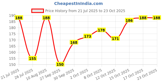 flipkart.com eragon fashion Men Vest eragon fashion Price History Graph from 21 Jul 2025 to 23 Oct 2025