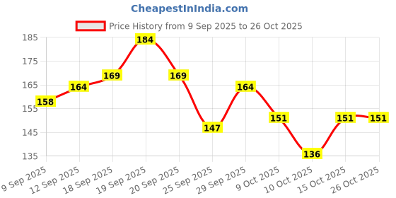 flipkart.com eragon fashion Men Vest eragon fashion Price History Graph from 9 Sep 2025 to 25 Oct 2025