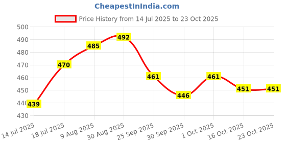 flipkart.com sr fashion Men Vest sr fashion Price History Graph from 14 Jul 2025 to 23 Oct 2025