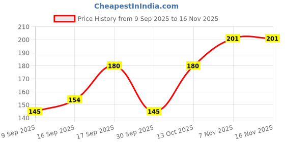 flipkart.com ausk Men Vest ausk Price History Graph from 9 Sep 2025 to 15 Nov 2025