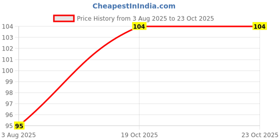 flipkart.com athletiqo Men Vest athletiqo Price History Graph from 3 Aug 2025 to 23 Oct 2025