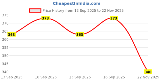 flipkart.com juari be a gentleman Men Vest juari be a gentleman Price History Graph from 13 Sep 2025 to 22 Nov 2025