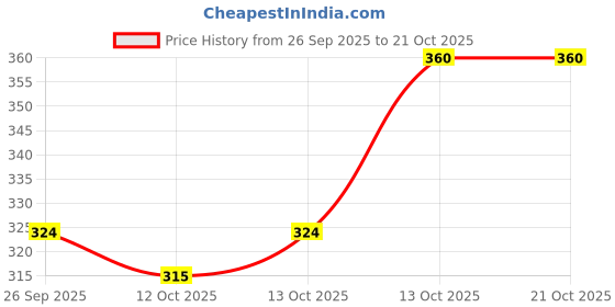 flipkart.com coitonic Men Vest coitonic Price History Graph from 26 Sep 2025 to 21 Oct 2025